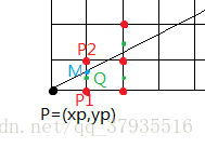 图表二 0<=k<=1时直线的位置