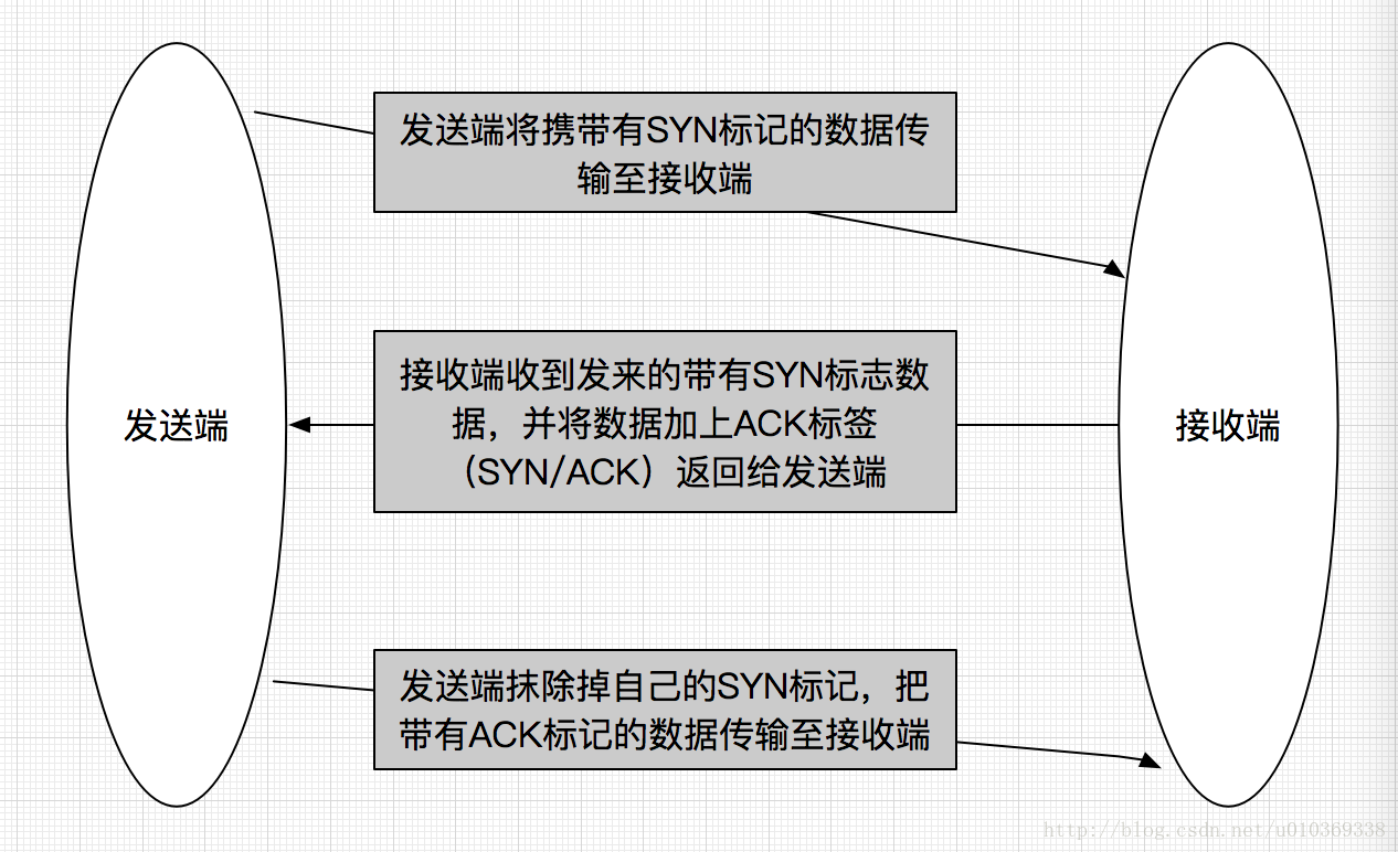 TCP协议的三次握手