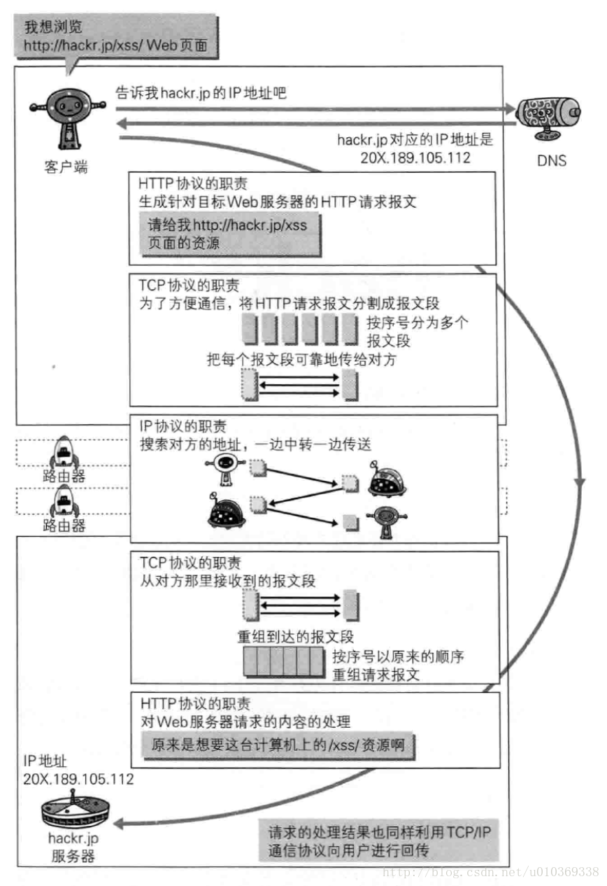 各种协议与HTTP协议之间的关系
