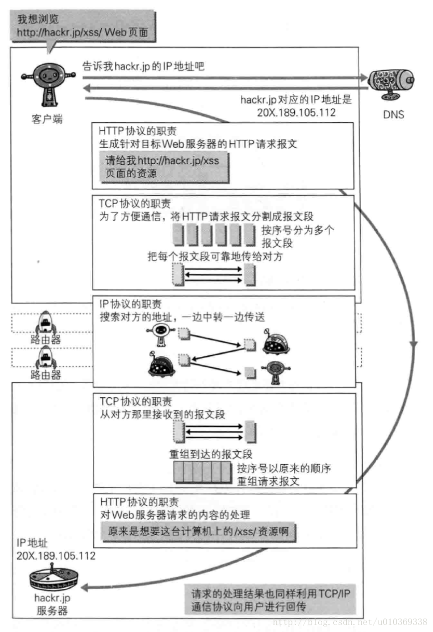 第1章 TCP/IP(2) 与HTTP协议密不可分的 IP、TCP、DNS 协议