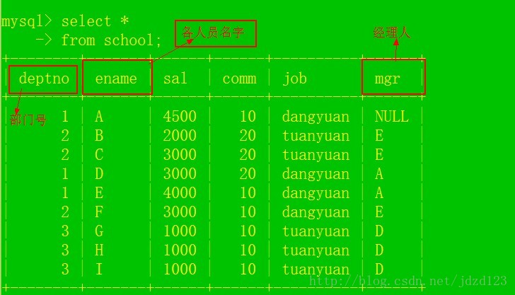 MySQL 表自连接 出现 Column 'ename' in field list is ambiguous