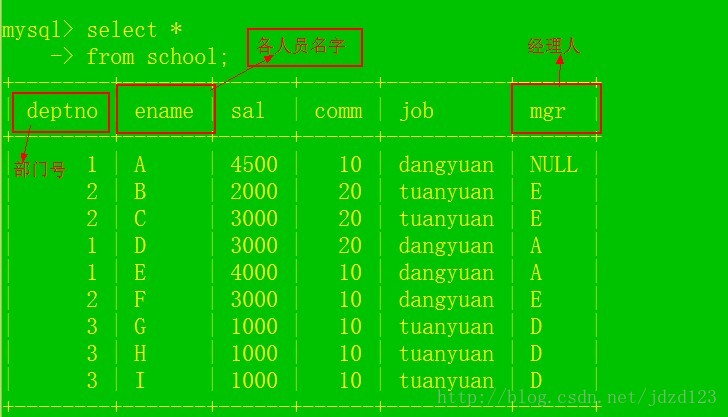 MySQL 表自连接 出现 Column 'ename' in field list is ambiguous