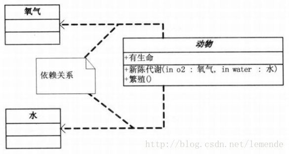 依赖