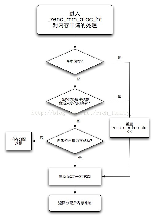 
			
				php内存管理之内存分配			