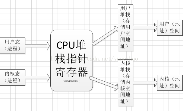 用户态内核态及用户空间内核空间关系 一起学习 Csdn博客