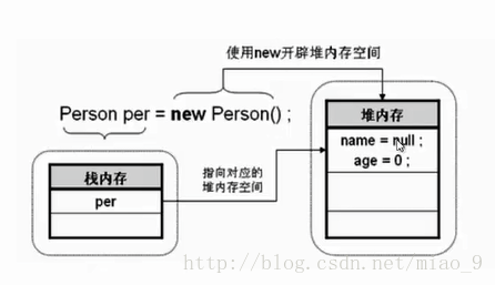 Java类的定义、声明及使用