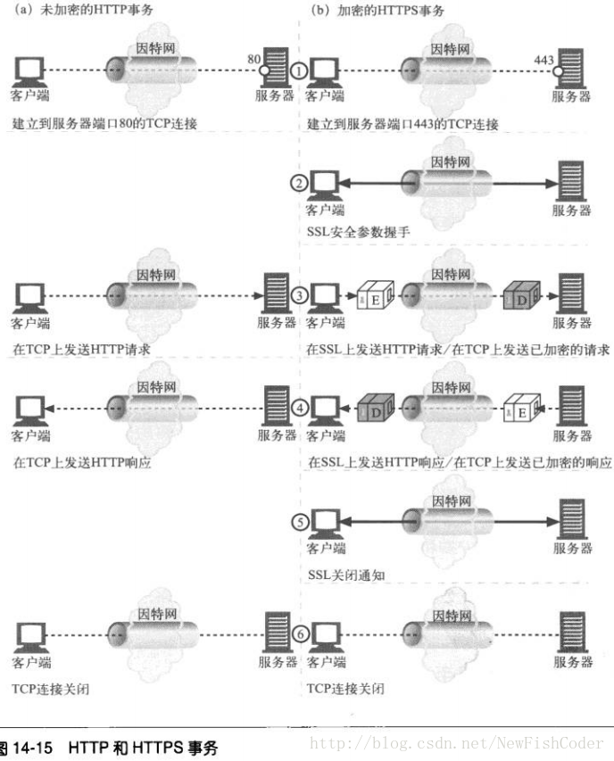 https与http连接过程区别