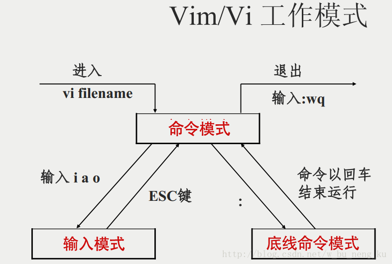三种模式的关系图可列举如下