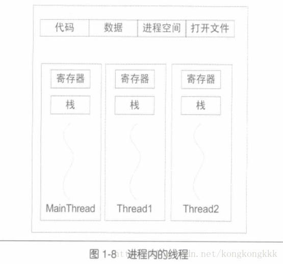 进程内的线程