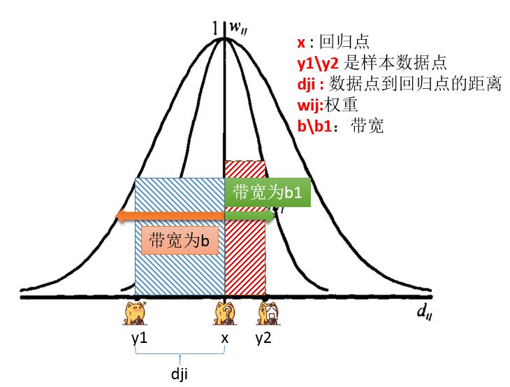 空间回归与地理加权_地理加权显著性