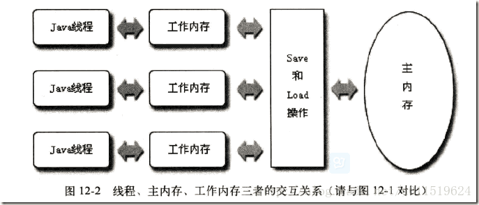 好未来面试补充，，violate关键字的作用