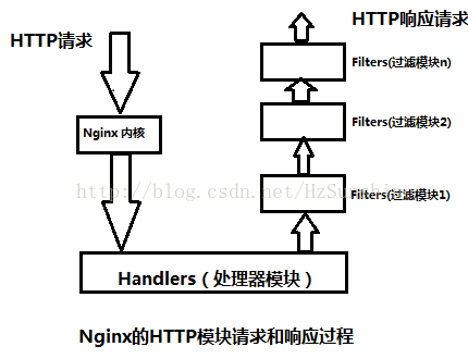 Nginx 介绍