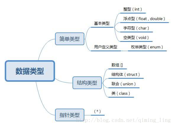 数据类型分类