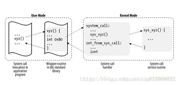 系统调用的三层封装
