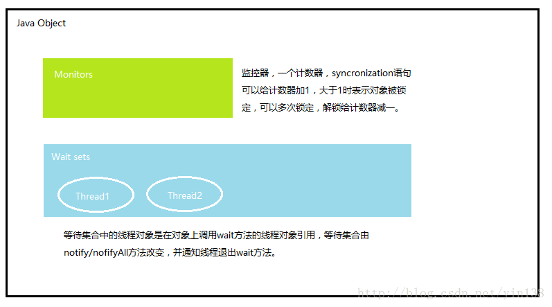 Java对象中多线程相关变量示意图