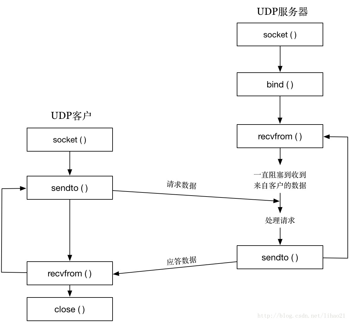 UDP 客戶 / 伺服器程式使用的套接字函式