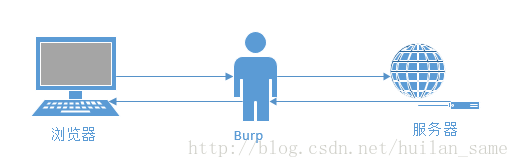 浏览器Burp服务器
