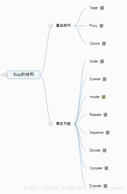 Burp结构