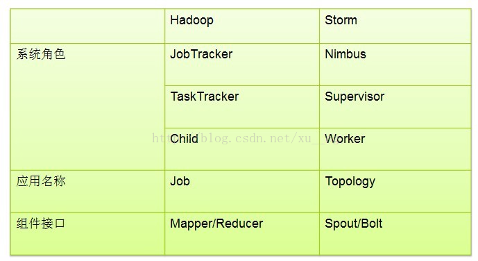 Apache Storm简介与原理 小小本科生成长之路 Csdn博客 Apache Storm