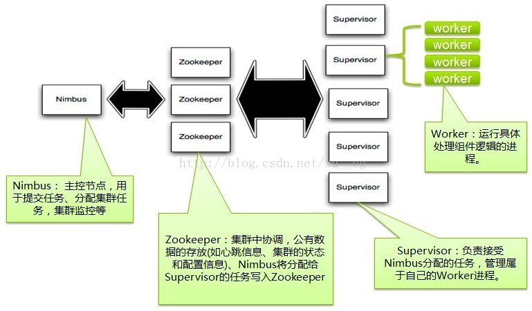 Apache Storm简介与原理 小小本科生成长之路 Csdn博客 Apache Storm