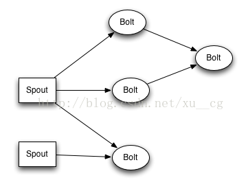 Apache Storm简介与原理 小小本科生成长之路 Csdn博客 Apache Storm