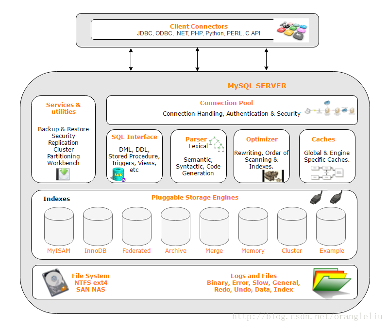 mysql系统架构图