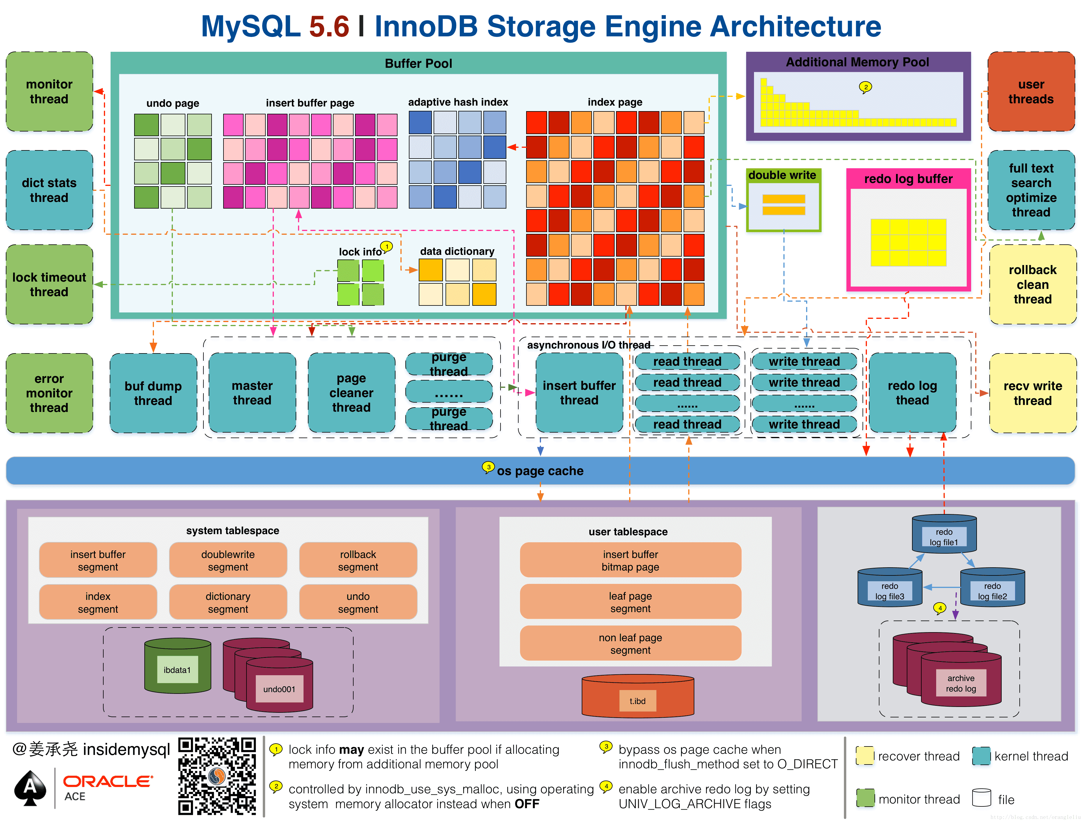 innodb存储引擎架构图