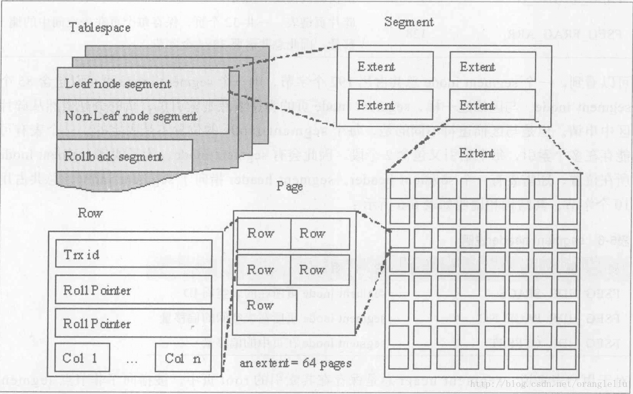 innodb存逻辑