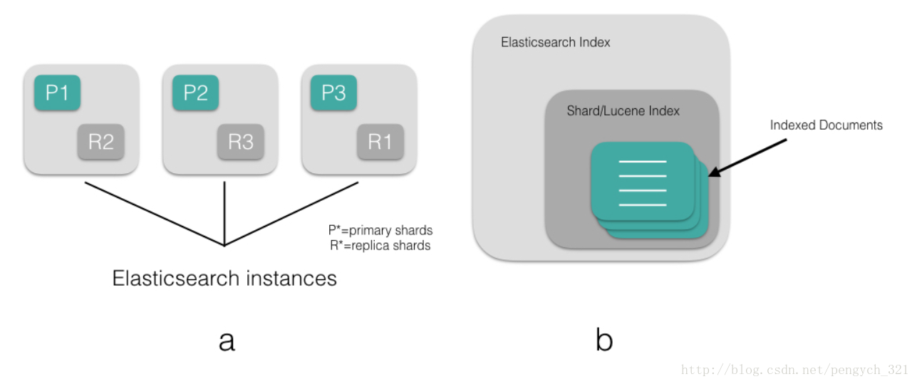 Index en. Elasticsearch. Elasticsearch Shards. Elasticsearch NOSQL. Elasticsearch полнотекстовый поиск.