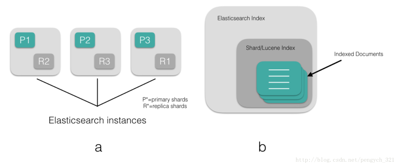 Get cluster. Elasticsearch. Elasticsearch Shards. NOSQL Elasticsearch. Elasticsearch полнотекстовый поиск.