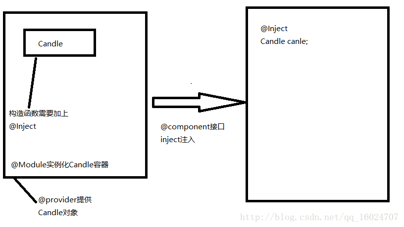 各种注解的图解