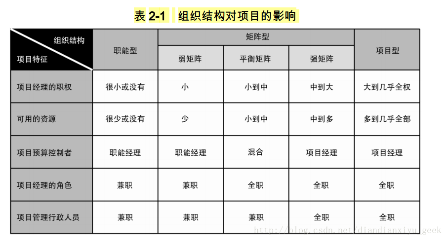 表 2-1 组织结构对项目的影响