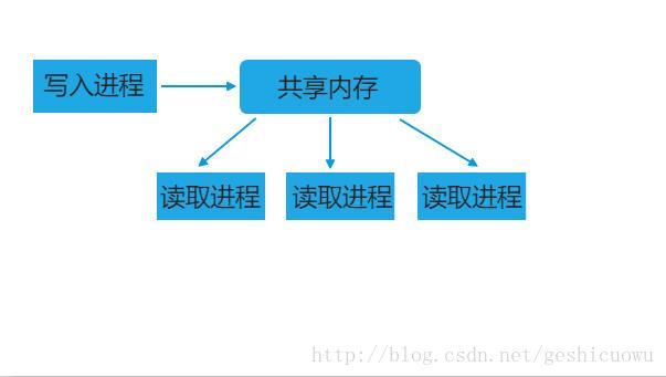 逻辑结构