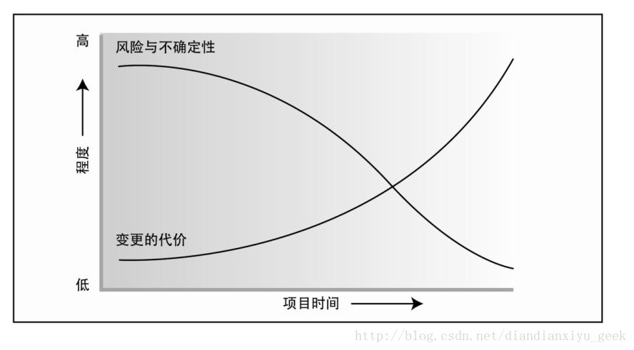 图 2-9 随项目时间而变化的变量影响