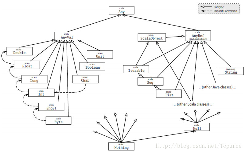 Scala Hierarchy Diagram