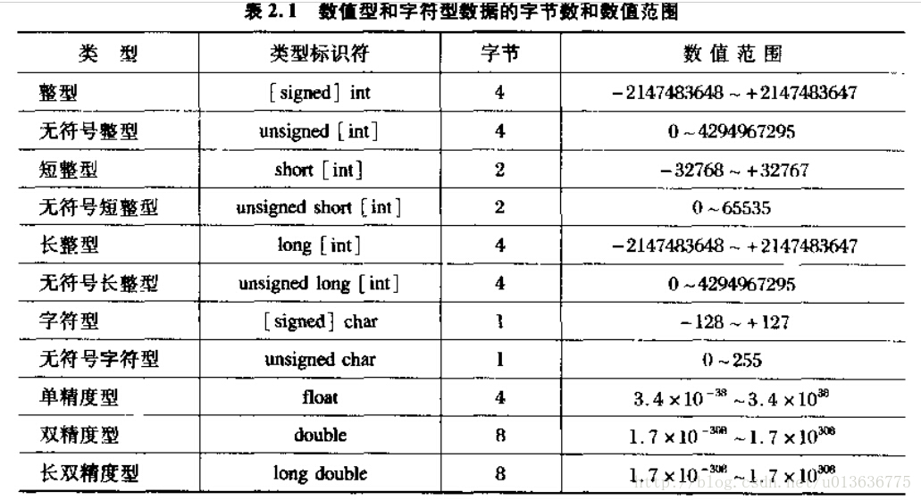 32位機c語言數據類型數字範圍