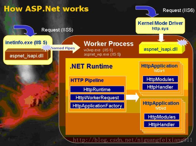 图二– 从IIS到ASP.NET运行时的. IIS 5 and IIS 6以不同的方式处理 ASP.NET，但是总的来说，一旦到了ASP.NET的管道，就相同了。