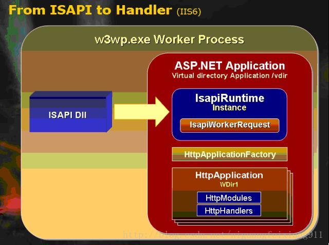 图4 – 从ISAPI请求到ASP.NET的HTTP管道的传输过程，使用到了一些没有文档说明的类和接口，并且需要一些工厂方法调用。通过其调用者把一个引用放在IISAPIRuntime接口中（这个接口触发了ASP.NET请求处理）每一个Web应用程序运行在其自身的AppDomain中.