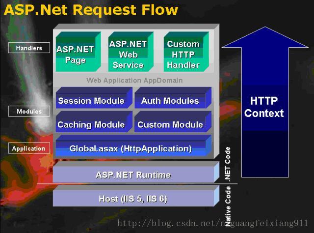 图 7 – ASP.NET请求管道流程通过一系列事件接口，提供了很大的灵活性。