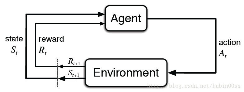 agent-environment之间的交互