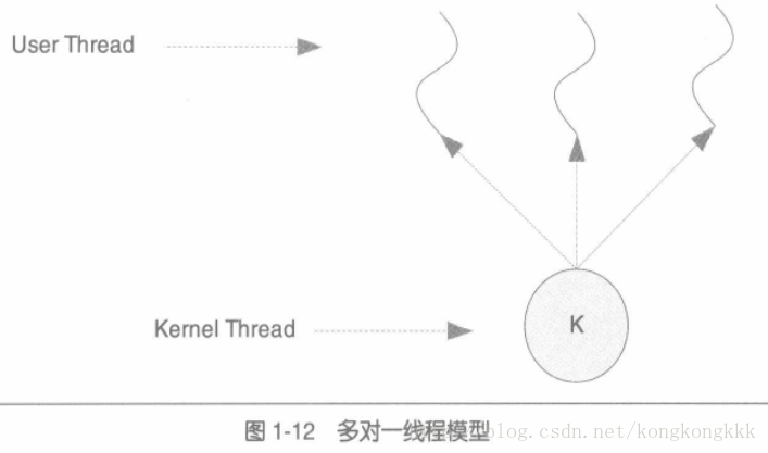 多对一线程模型