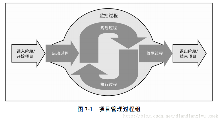 图 3-1 项目管理过程组