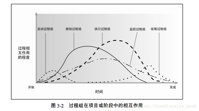 图 3-2 过程组在项目或阶段中的相互作用