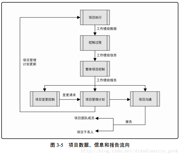 图 3-5 项目数据、信息和报告流向