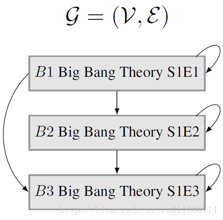 序列化推荐的图模型——Selecting Sequences of Items via Submodular Maximization（更新中）