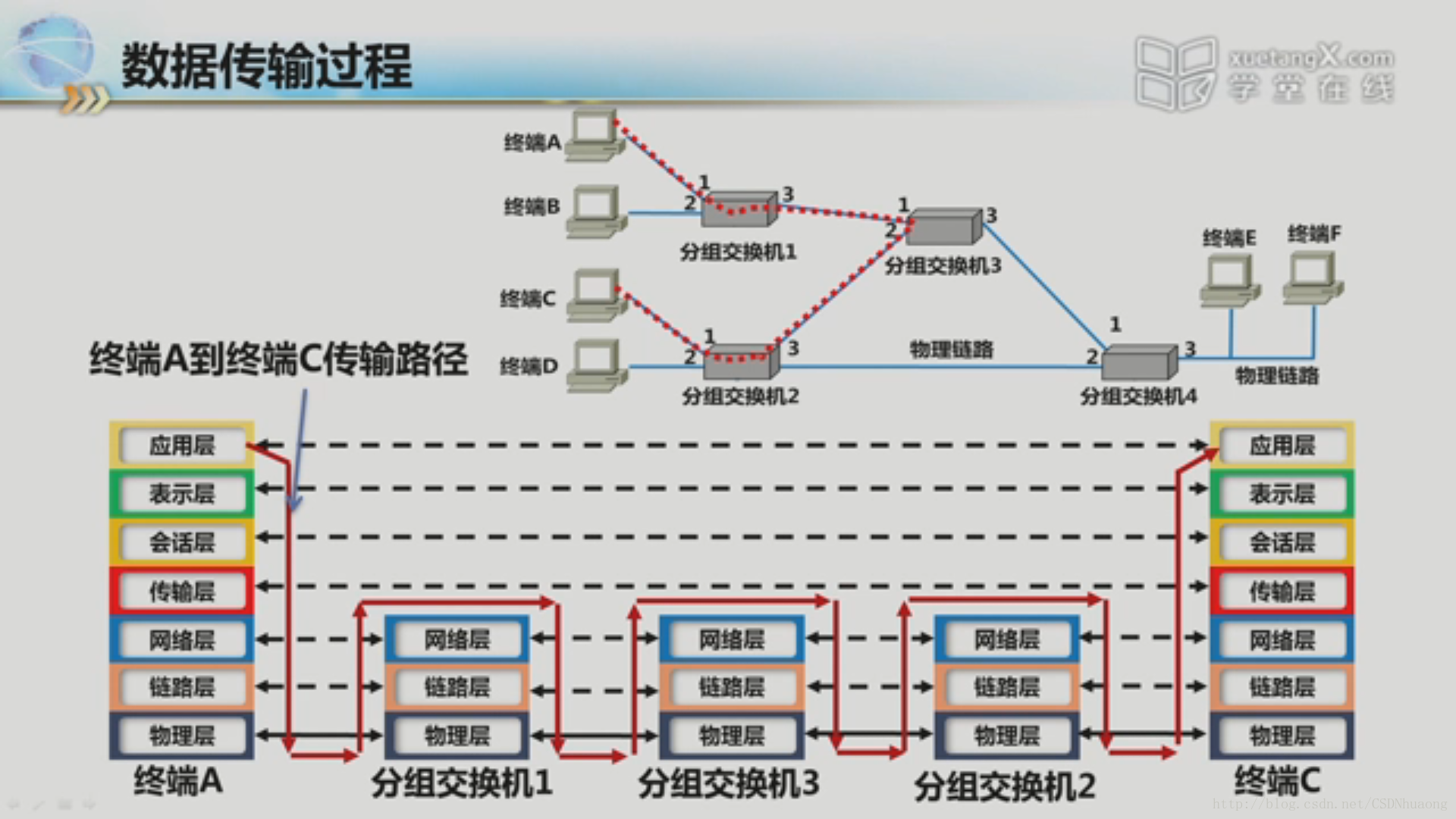 OSI體系結構