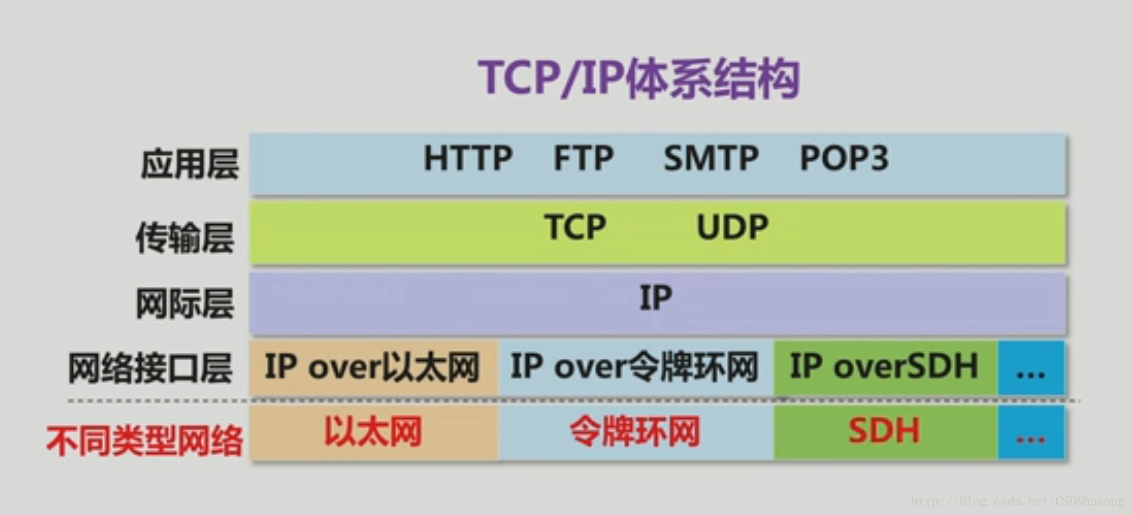 TCP/IP體系結構