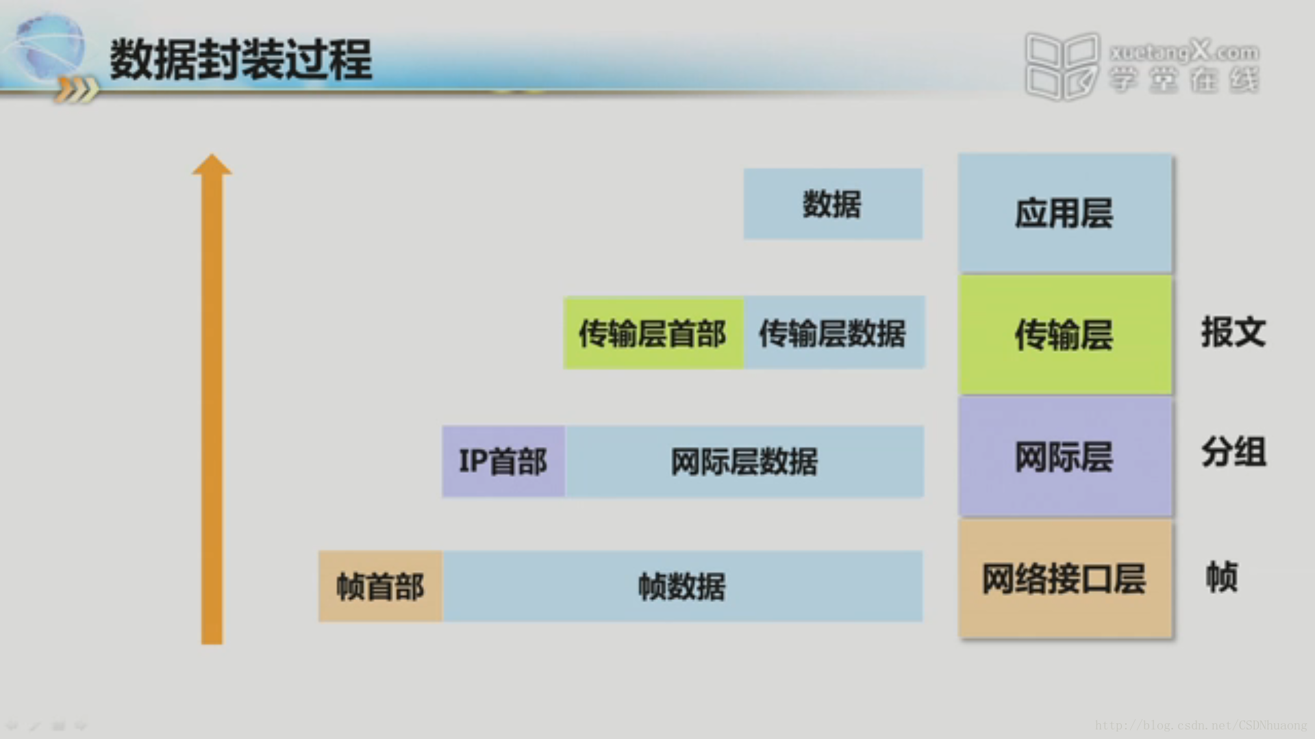 接收過程