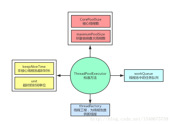 ThreadPoolExecute的构造方法参数