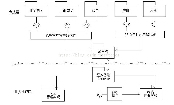 高级系统架构师必知的经纪人Broker设计